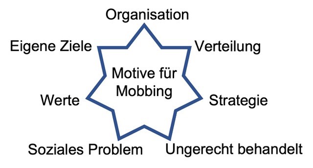 Mobbing-Motive: Organisation, Verteilung, eigene Ziele, Werte, Strategie, soziales Problem, ungerecht behandelt